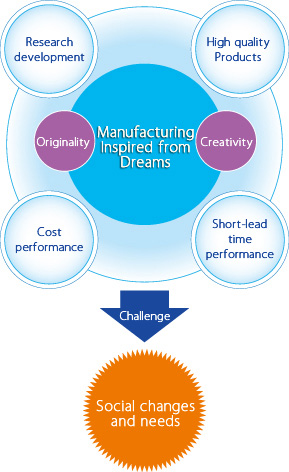 Manufacturing inspired from dreams