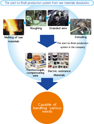 Basic attitude on Manufacturing 1